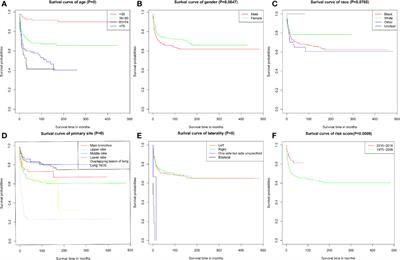 Clinical Characteristics and Prognosis of Patients With Pulmonary Mucoepidermoid Carcinoma: A SEER-Based Analysis